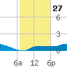 Channel Five tide chart for Friday, December 27, 2024