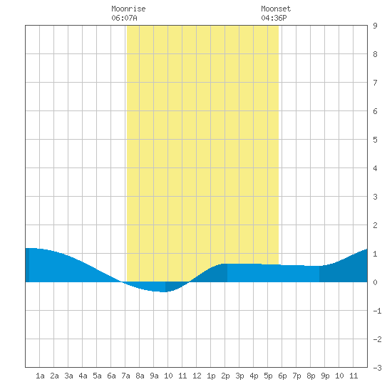 Channel Five tide chart for Sunday, December 29, 2024