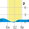 Channel Five tide chart for Monday, December 2, 2024