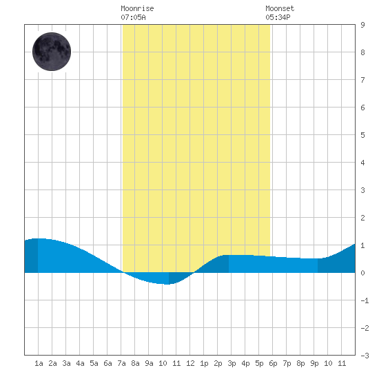 Channel Five tide chart for Monday, December 30, 2024