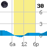 Channel Five tide chart for Monday, December 30, 2024