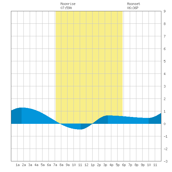 Channel Five tide chart for Tuesday, December 31, 2024