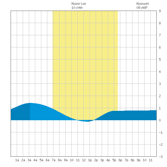 Channel Five tide chart for Wednesday, December 4, 2024