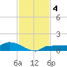 Channel Five tide chart for Wednesday, December 4, 2024
