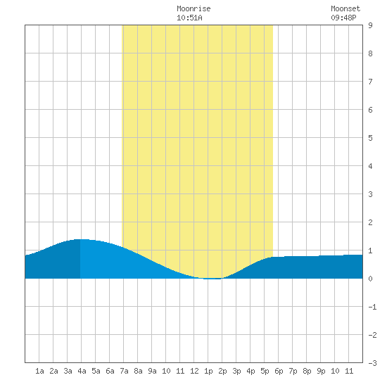 Channel Five tide chart for Thursday, December 5, 2024