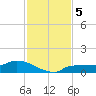 Channel Five tide chart for Thursday, December 5, 2024