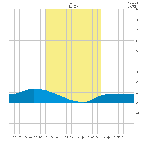 Channel Five tide chart for Friday, December 6, 2024