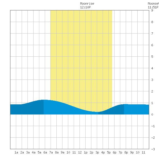 Channel Five tide chart for Saturday, December 7, 2024