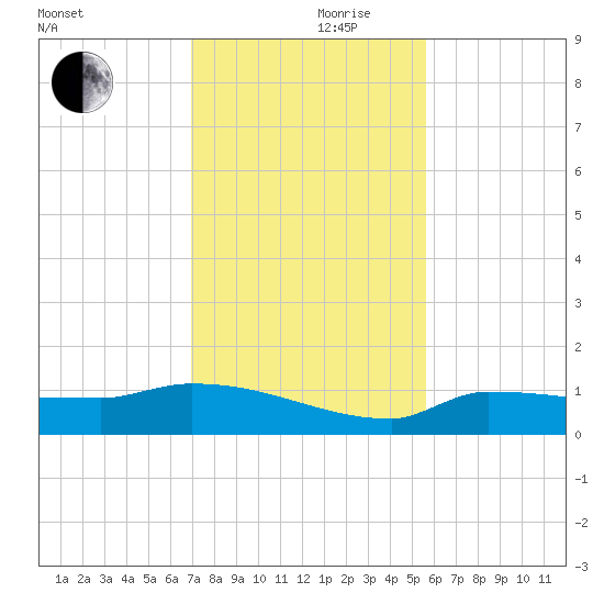 Channel Five tide chart for Sunday, December 8, 2024