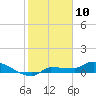 Channel Five tide chart for Friday, January 10, 2025