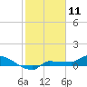 Channel Five tide chart for Saturday, January 11, 2025