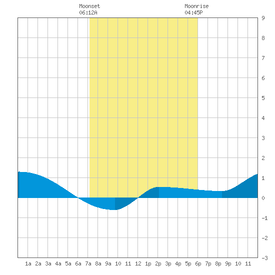 Channel Five tide chart for Sunday, January 12, 2025