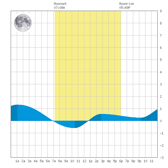 Channel Five tide chart for Monday, January 13, 2025