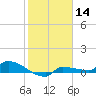 Channel Five tide chart for Tuesday, January 14, 2025