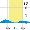 Channel Five tide chart for Friday, January 17, 2025