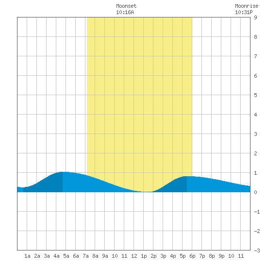 Channel Five tide chart for Saturday, January 18, 2025