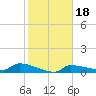 Channel Five tide chart for Saturday, January 18, 2025