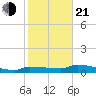 Channel Five tide chart for Tuesday, January 21, 2025