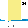 Channel Five tide chart for Friday, January 24, 2025