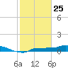 Channel Five tide chart for Saturday, January 25, 2025
