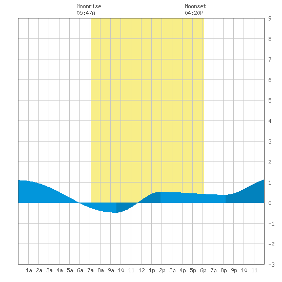 Channel Five tide chart for Monday, January 27, 2025