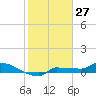 Channel Five tide chart for Monday, January 27, 2025