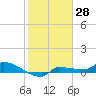 Channel Five tide chart for Tuesday, January 28, 2025