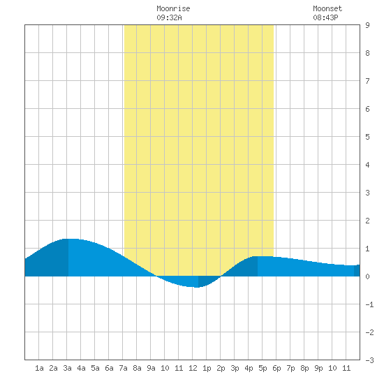 Channel Five tide chart for Thursday, January 2, 2025