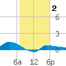 Channel Five tide chart for Thursday, January 2, 2025