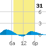 Channel Five tide chart for Friday, January 31, 2025