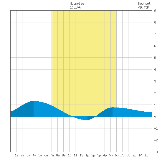 Channel Five tide chart for Friday, January 3, 2025