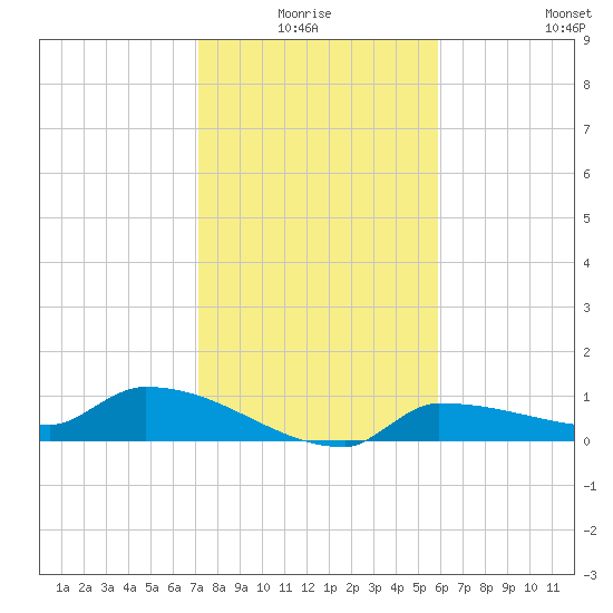 Channel Five tide chart for Saturday, January 4, 2025