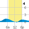 Channel Five tide chart for Saturday, January 4, 2025