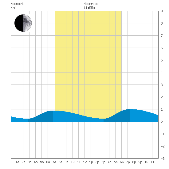 Channel Five tide chart for Monday, January 6, 2025