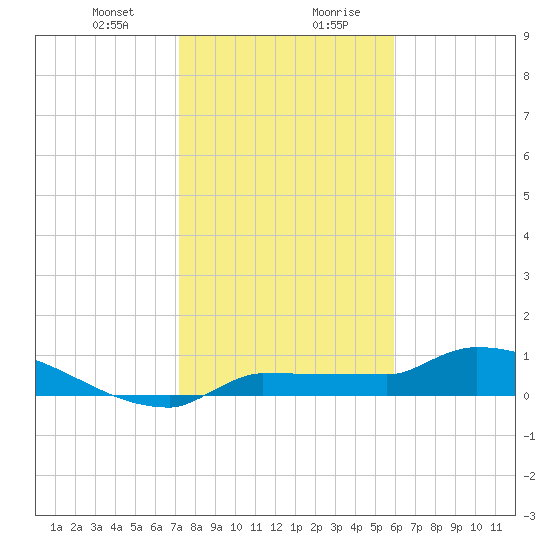Channel Five tide chart for Thursday, January 9, 2025