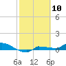 Channel Five tide chart for Monday, February 10, 2025