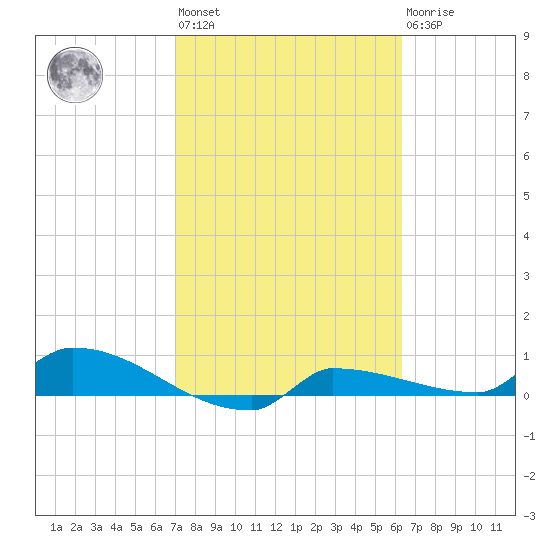 Channel Five tide chart for Wednesday, February 12, 2025