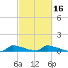 Channel Five tide chart for Sunday, February 16, 2025