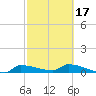 Channel Five tide chart for Monday, February 17, 2025