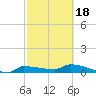 Channel Five tide chart for Tuesday, February 18, 2025