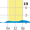 Channel Five tide chart for Wednesday, February 19, 2025