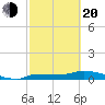 Channel Five tide chart for Thursday, February 20, 2025