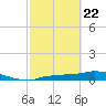 Channel Five tide chart for Saturday, February 22, 2025