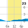 Channel Five tide chart for Sunday, February 23, 2025