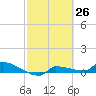 Channel Five tide chart for Wednesday, February 26, 2025