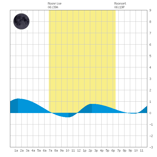 Channel Five tide chart for Thursday, February 27, 2025