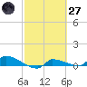 Channel Five tide chart for Thursday, February 27, 2025