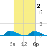 Channel Five tide chart for Sunday, February 2, 2025