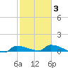 Channel Five tide chart for Monday, February 3, 2025