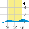 Channel Five tide chart for Tuesday, February 4, 2025